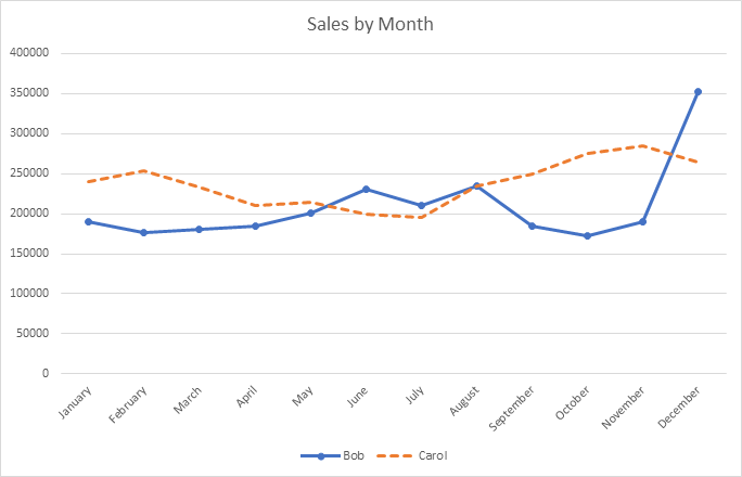 Monthly sales data for two salespeople